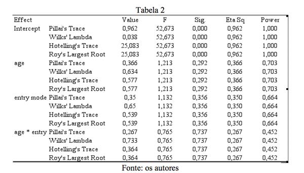 Tabela 2