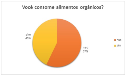 Descripción: C:\Users\Acer\Desktop\TCC\Graficos\Graf 1 - voce consome alimentos organicos.jpg