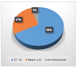 Grafico