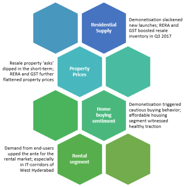 Image result for the triggering effect of rera, gst and demonetisation in real estate